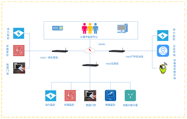 动环监控系统,动环监控,铁塔动环监控系统