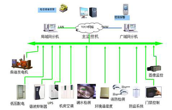 军队航材和弹药仓库动环监测系统,仓库动环监测系统，动环监测系统