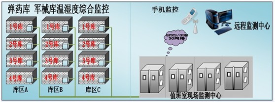 弹药库房环境监控方案,弹药库房环境监控,库房环境监控方案