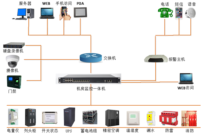 高速公路供配电站动力环境监控，公路供配电站动力环境监控,配电站动力环境监控