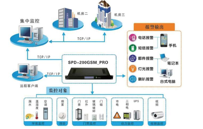 机房环境监控，机房环境监控系统，环境监控系统