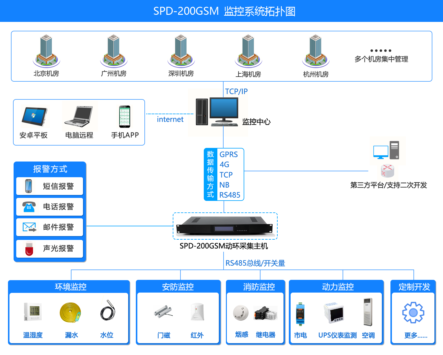 机房环境监控短信报警系统，机房环境监控系统