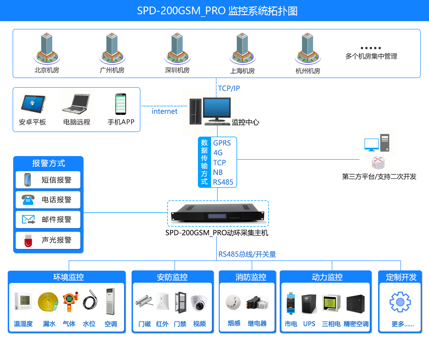 SPD-200GSM_PRO 机房环境集中监控系统，机房环境集中监控系统